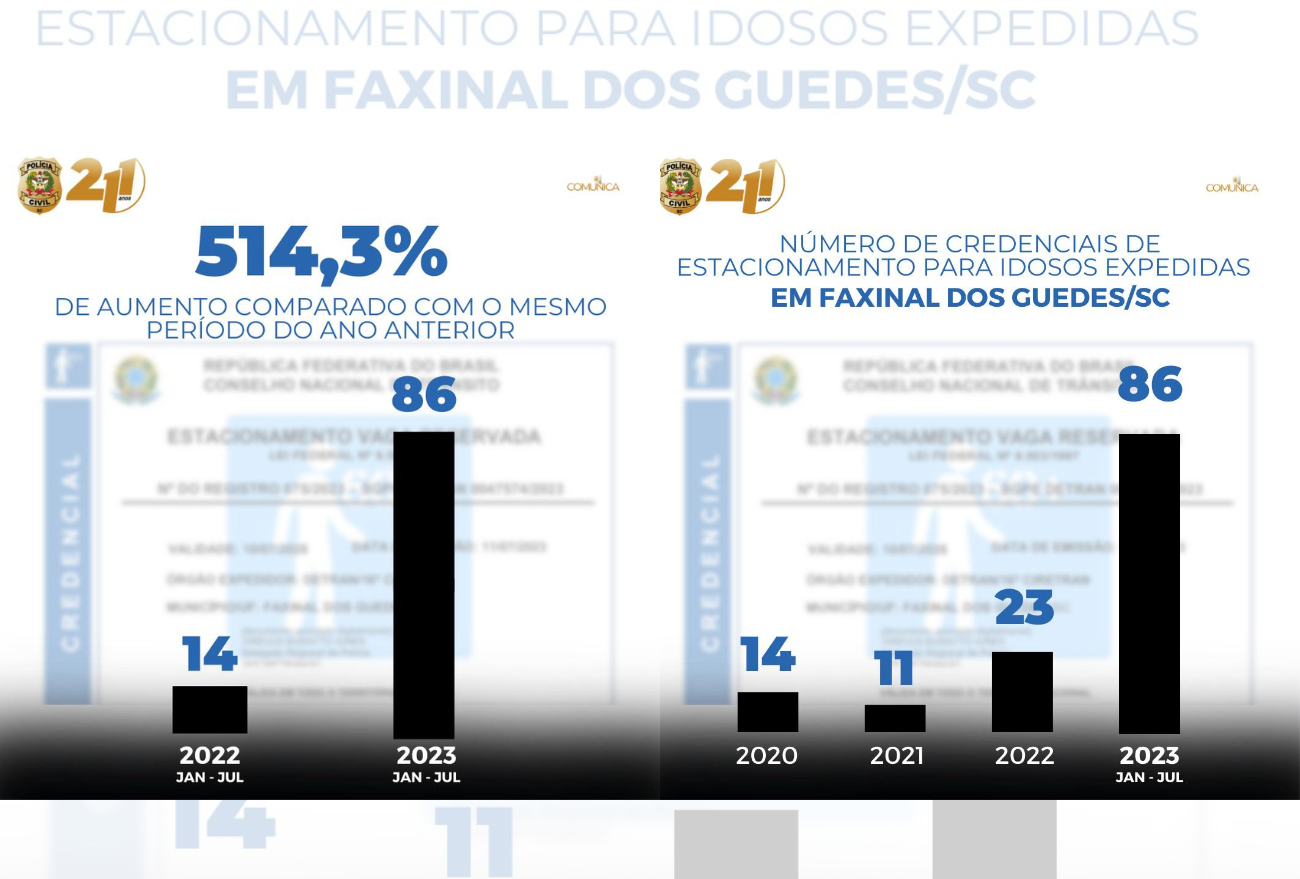 Delegacia Regional de Xanxerê anuncia aumento extraordinário na emissão de credenciais de estacionamento para idosos em, Faxinal dos Guedes